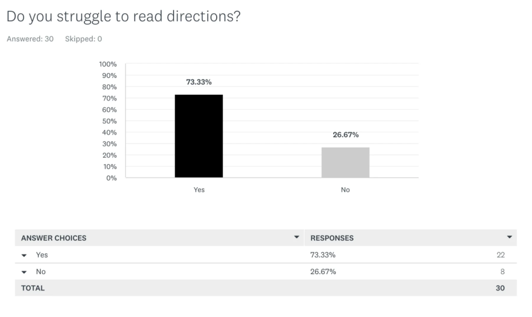 Survey results: 73% of 30 drivers said they struggle to read directions